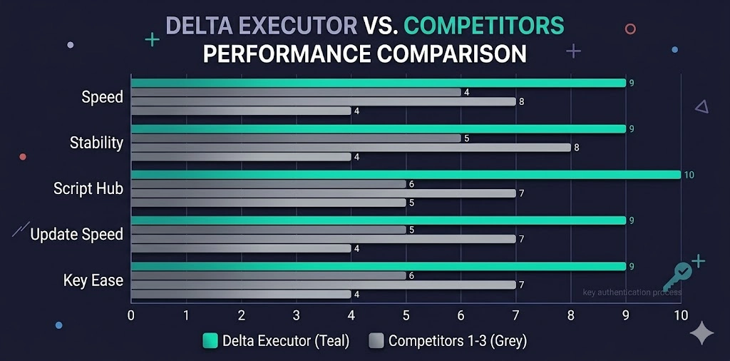 Delta Executor vs Other Roblox Executors